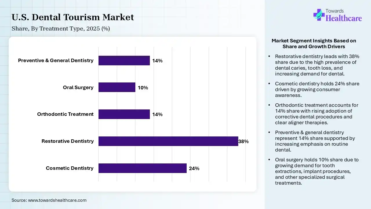 U.S. Dental Tourism Market By Treatment Type, (Cosmetic Dentistry) Segment Dominates by 24% in 2025.