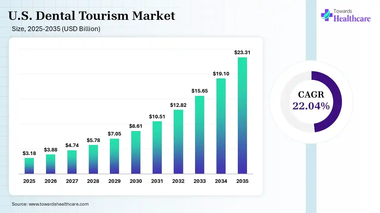 U.S. Dental Tourism Market Size 2025 - 2035 (USD Billion) U.S. Dental Tourism Market Size is USD 3.88 Billion in 2026.