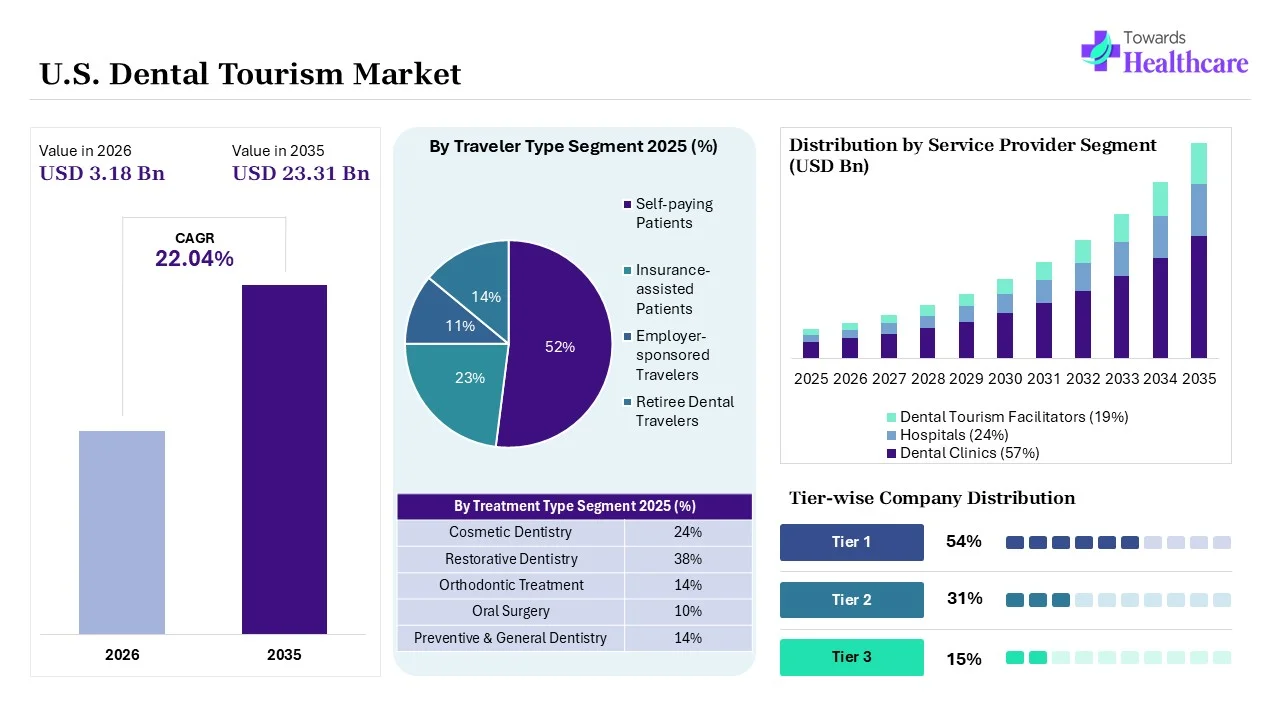 U.S. Dental Tourism Market Overview