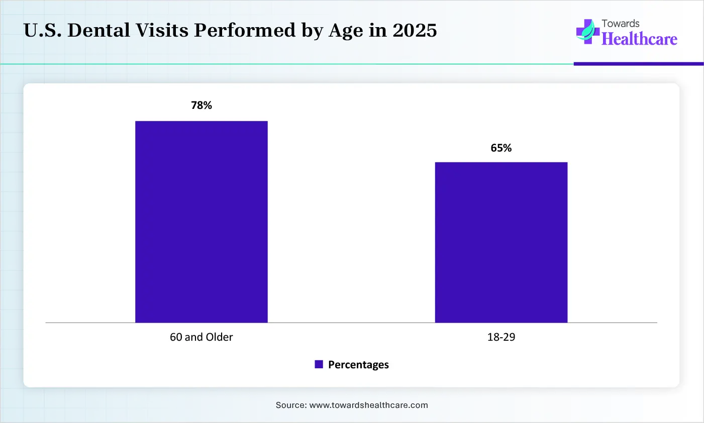 U.S. Dental Visits Performed by Age in 2025