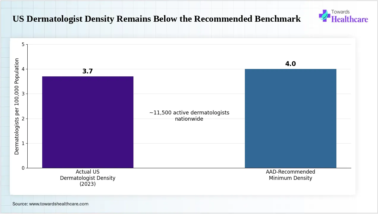 The US has fewer dermatologists per capita than recommended standards