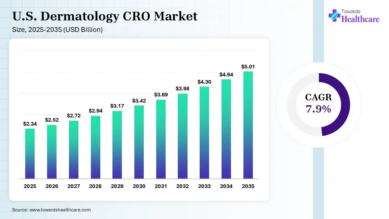U.S. Dermatology CRO Market Size 2025 - 2035 (USD Billion) U.S. Dermatology CRO Market Size is USD 2.52 Billion in 2026.