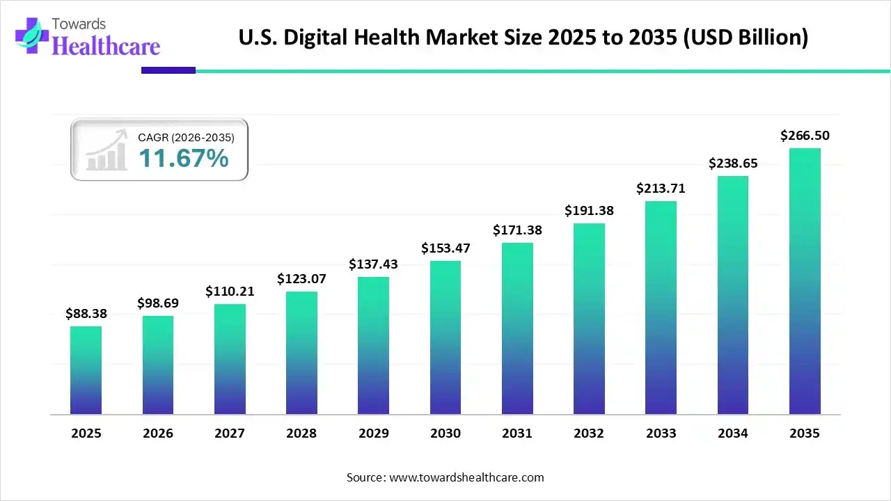 U.S. Digital Health Market Size 2024 to 2034