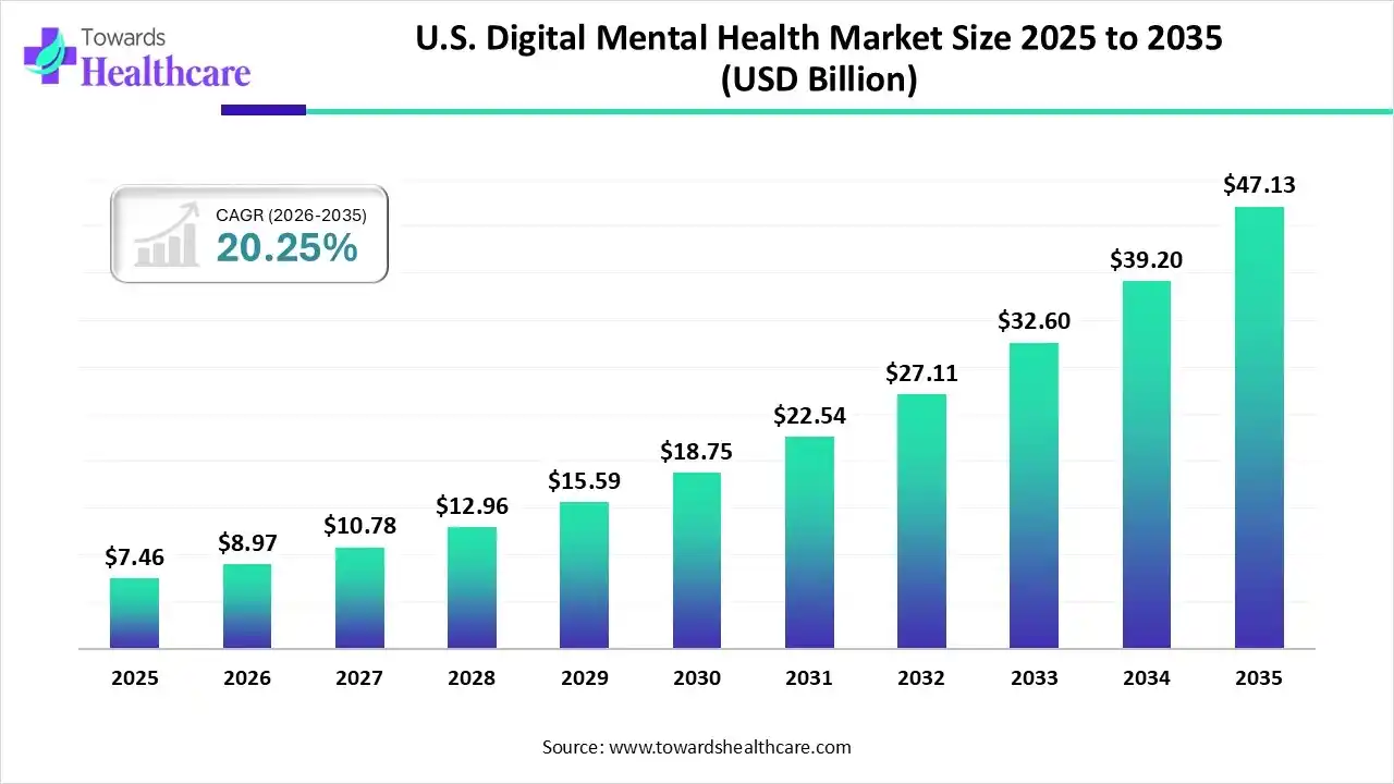 U.S. Digital Mental Health Market Size 2025 to 2035 U.S. Digital Mental Health Market Trends and Growth (2026)