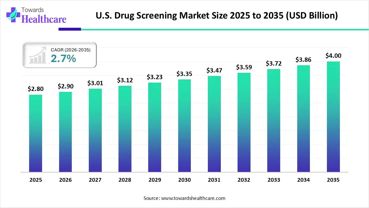 US Drug Screening Market Size 2024 - 2034 US Drug Screening Market Size 2024 - 2034