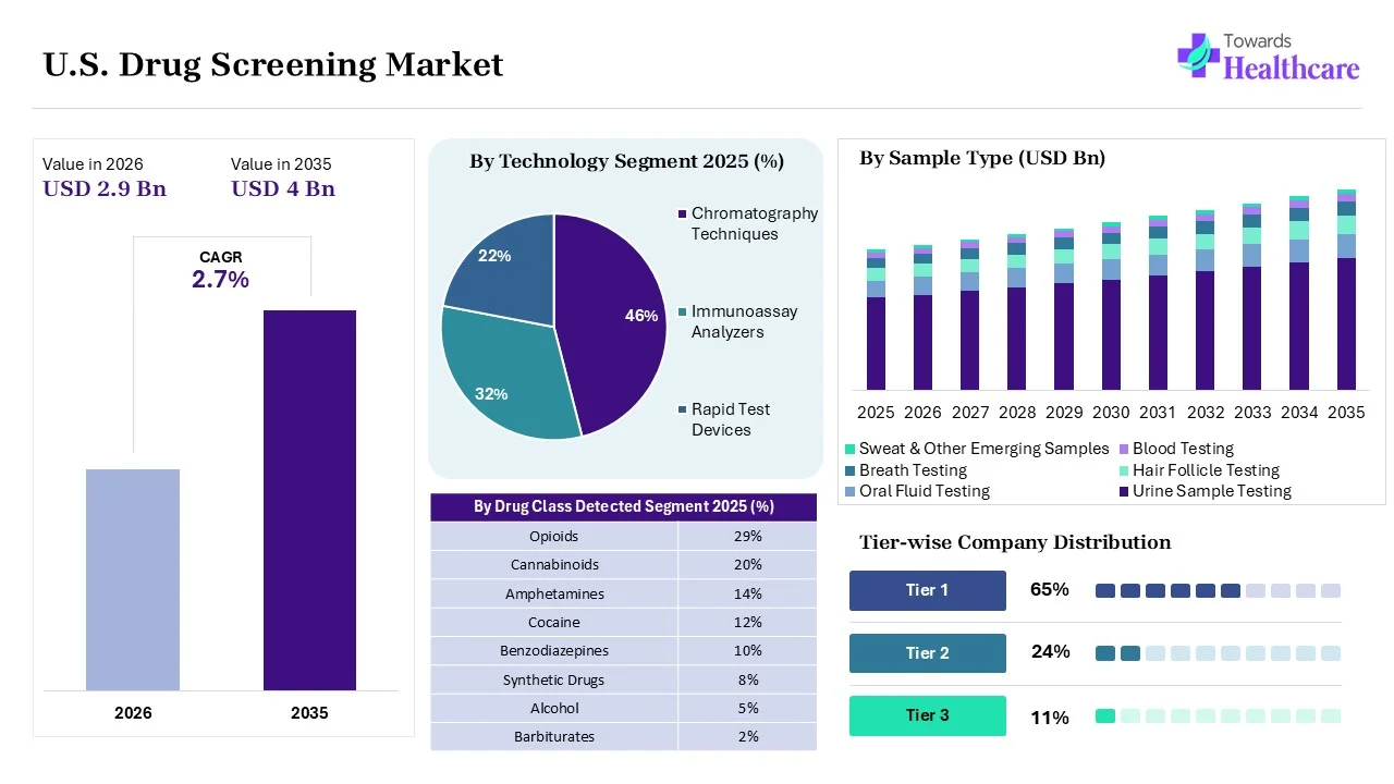 U.S. Drug Screening Market Key Highlights