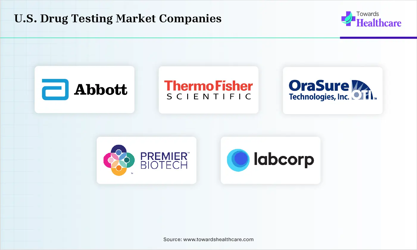 U.S. Drug Testing Market Top Companies U.S. Drug Testing Market Companies are Abbott Laboratories, Thermo Fisher Scientific, OraSure Technologies, Premier Biotech, LabCorp
