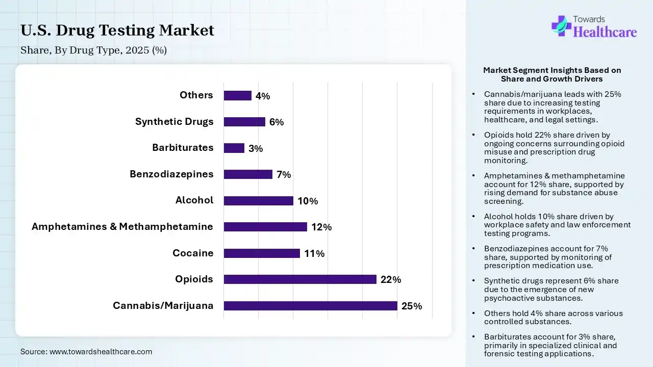 U.S. Drug Testing Market Share, By Drug Type, 2025 (%) U.S. Drug Testing Market By Drug Type, (Cannabis/Marijuana) Segment Dominates by 25% in 2025.
