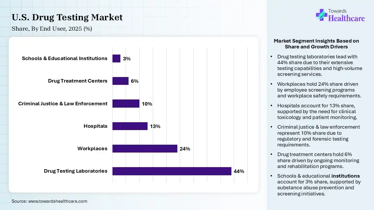 U.S. Drug Testing Market Share, By End User, 2025 (%) U.S. Drug Testing Market By End User, (Drug Testing Laboratories) Segment Dominates by 44% in 2025.