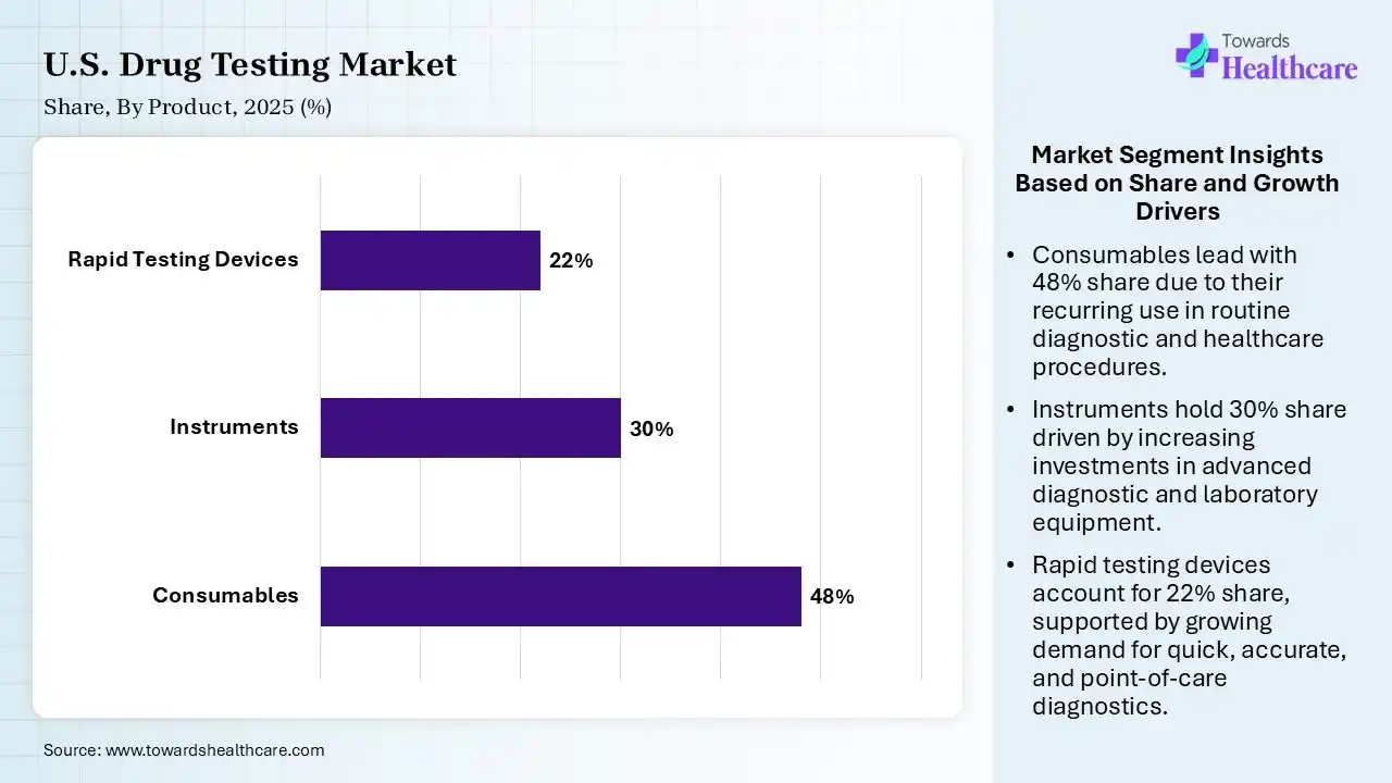 U.S. Drug Testing Market By Product, (Consumables) Segment Dominates by 48% in 2025. U.S. Drug Testing Market By Product, (Consumables) Segment Dominates by 48% in 2025.