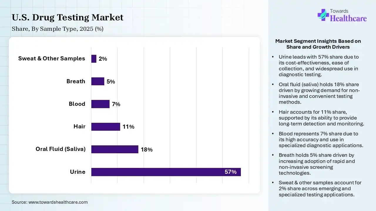 U.S. Drug Testing Market Share, By Sample Type, 2025 (%) U.S. Drug Testing Market By Sample Type,( Urine) Segment Dominates by 57% in 2025.