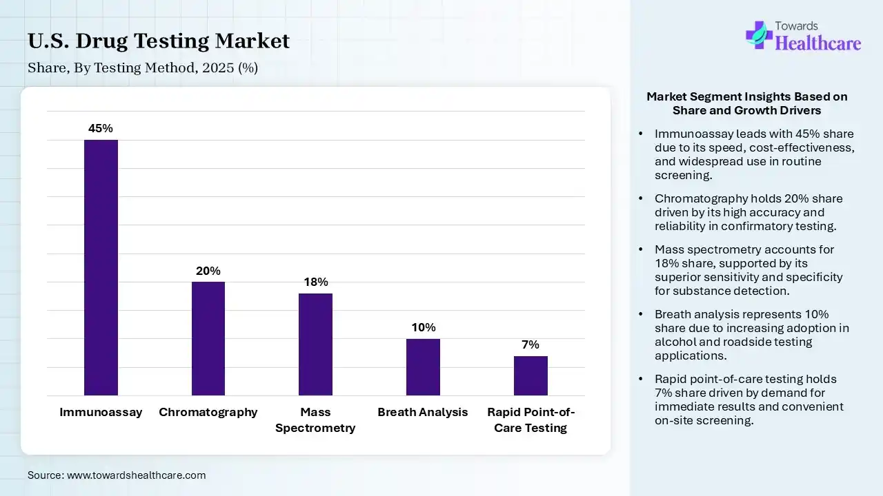 U.S. Drug Testing Market Share, By Testing Method, 2025 (%) U.S. Drug Testing Market By Testing Method, (Immunoassay) Segment Dominates by 45% in 2025.