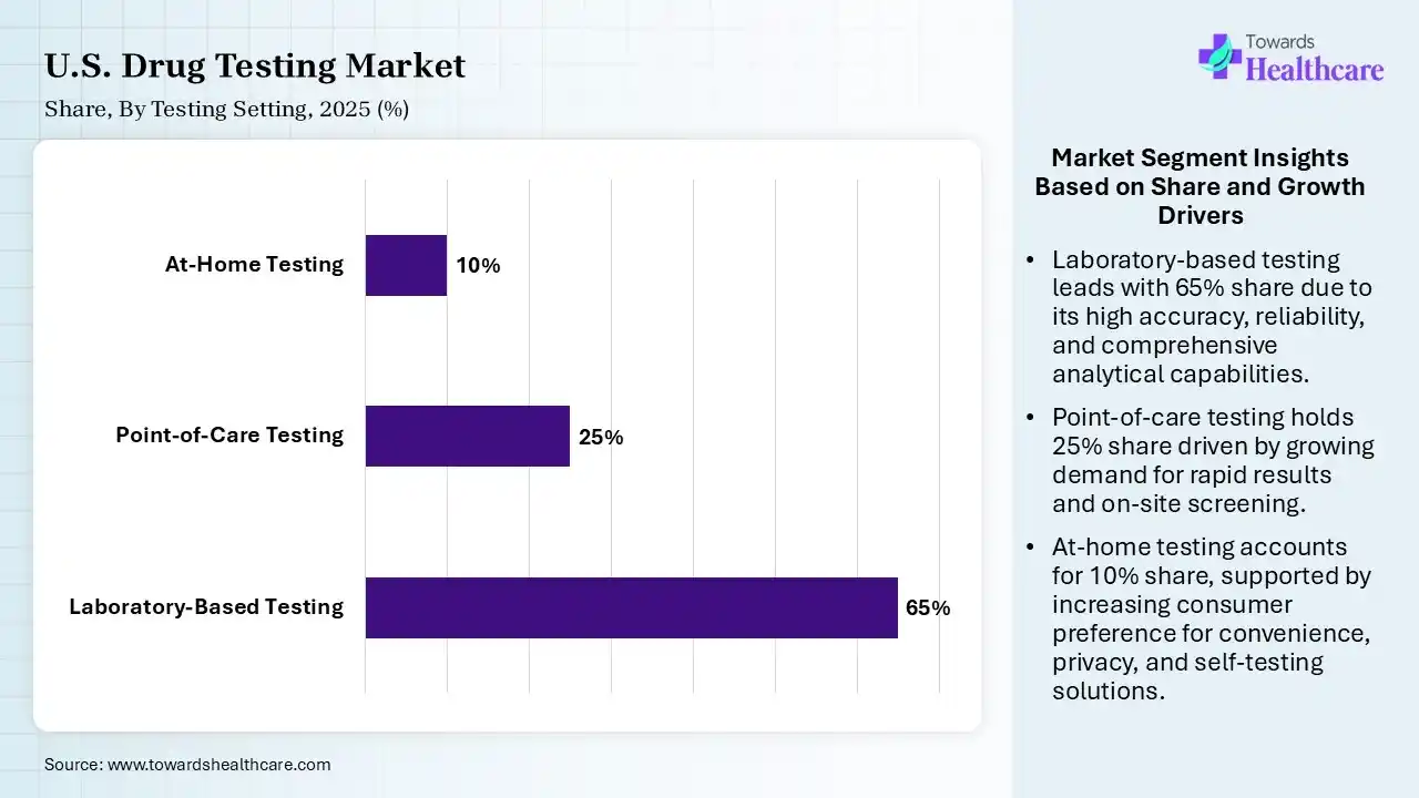 U.S. Drug Testing Market Share, By Testing Setting, 2025 (%) U.S. Drug Testing Market By Testing Setting, (Laboratory-Based Testing) Segment Dominates by 65% in 2025.