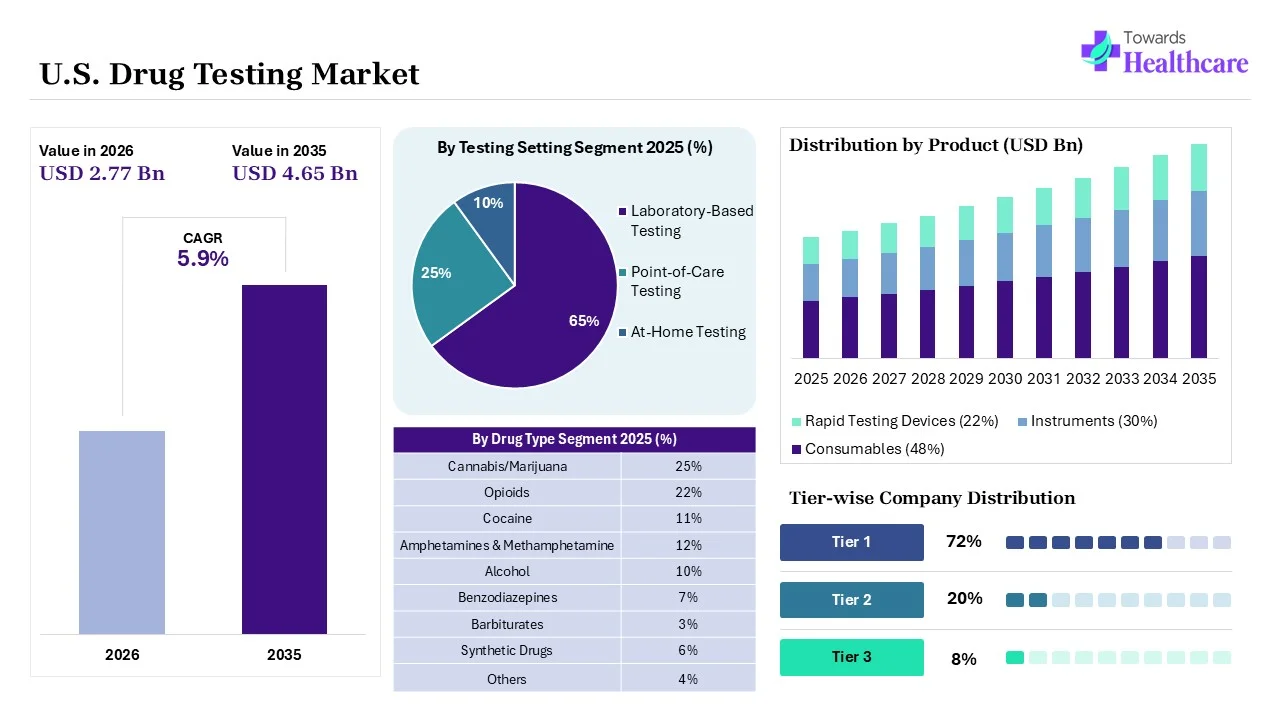 U.S. Drug Testing Market U.S. Drug Testing Market Overview