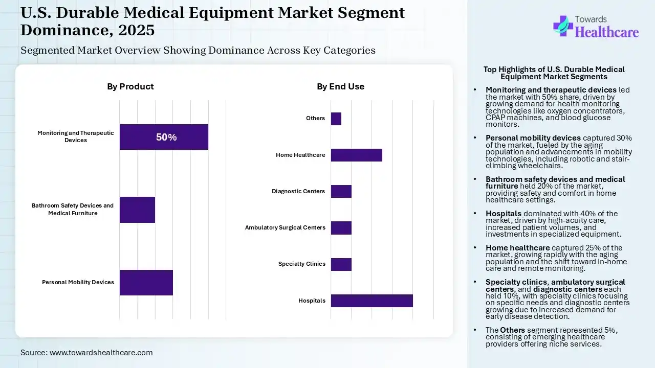 U.S. Durable Medical Equipment Market Segmentattion