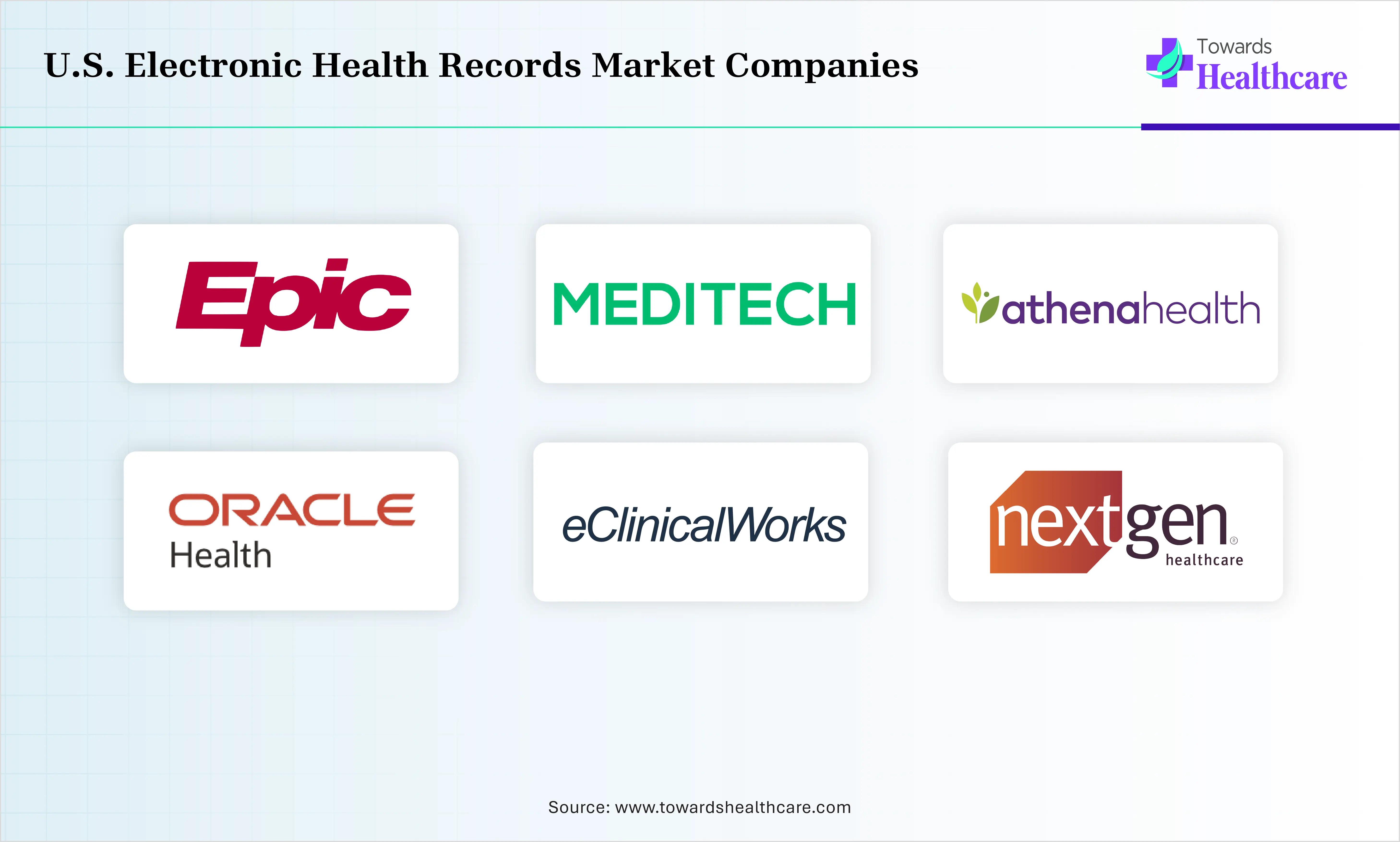 U.S. Electronic Health Records Market Companies are Epic Systems, Oracle Health, MEDITECH, athenahealth, eClinicalWorks, NextGen Healthcare
