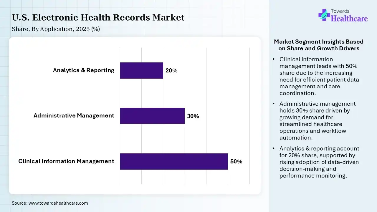 U.S. Electronic Health Records Market By Application, (Clinical Information Management) Segment Dominates by 50% in 2025.