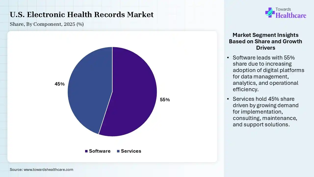 U.S. Electronic Health Records Market  By Component, (Software) Segment Dominates by 55% in 2025.