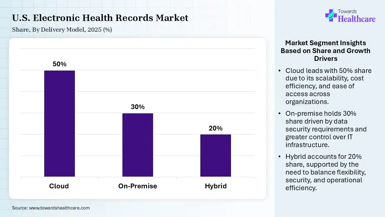 U.S. Electronic Health Records Market By Delivery Model, (Cloud) Segment Dominates by 50% in 2025.