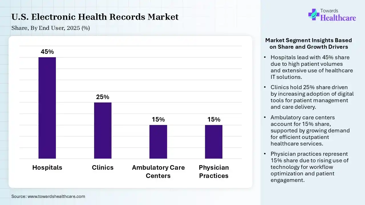 U.S. Electronic Health Records Market By End User, (Hospitals) Segment Dominates by 45% in 2025.