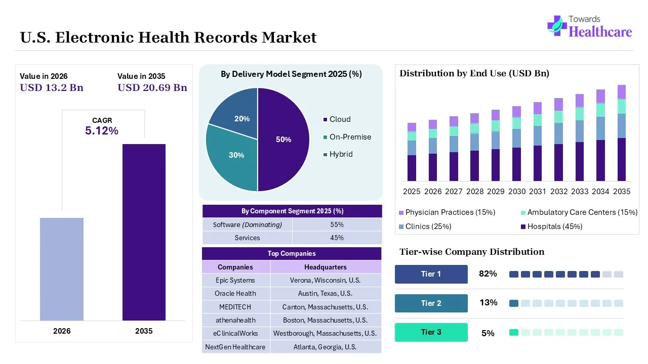 U.S. Electronic Health Records Market Overview