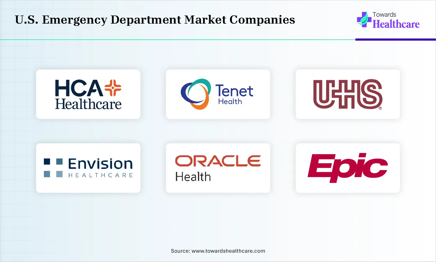 U.S. Emergency Department Market Top Companies U.S. Emergency Department Market Companies are HCA Healthcare, Tenet Healthcare Corporation, Universal Health Services (UHS), Envision Healthcare, Oracle health