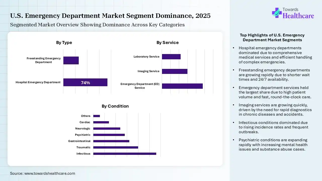 U.S. Emergency Department Market Segmentation U.S. Emergency Department Market Segmentation