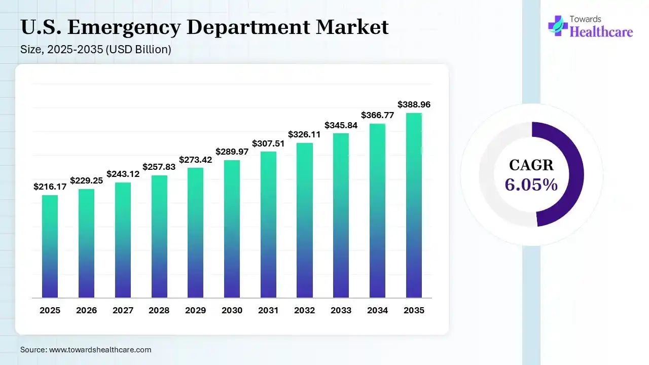 U.S. Emergency Department Market Size 2025 - 2035 (USD Billion) U.S. Emergency Department Market Size is USD 229.25 Billion in 2026.
