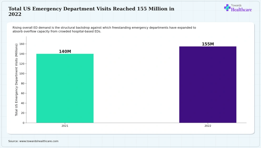 Total US Emergency Department Visits Reached 155 Million in 2022 Rising emergency department demand across US hospitals and freestanding facilities.