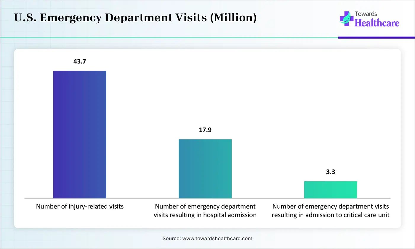 U.S. Emergency Department Visits (Million) U.S. Emergency Department Visits (Million)