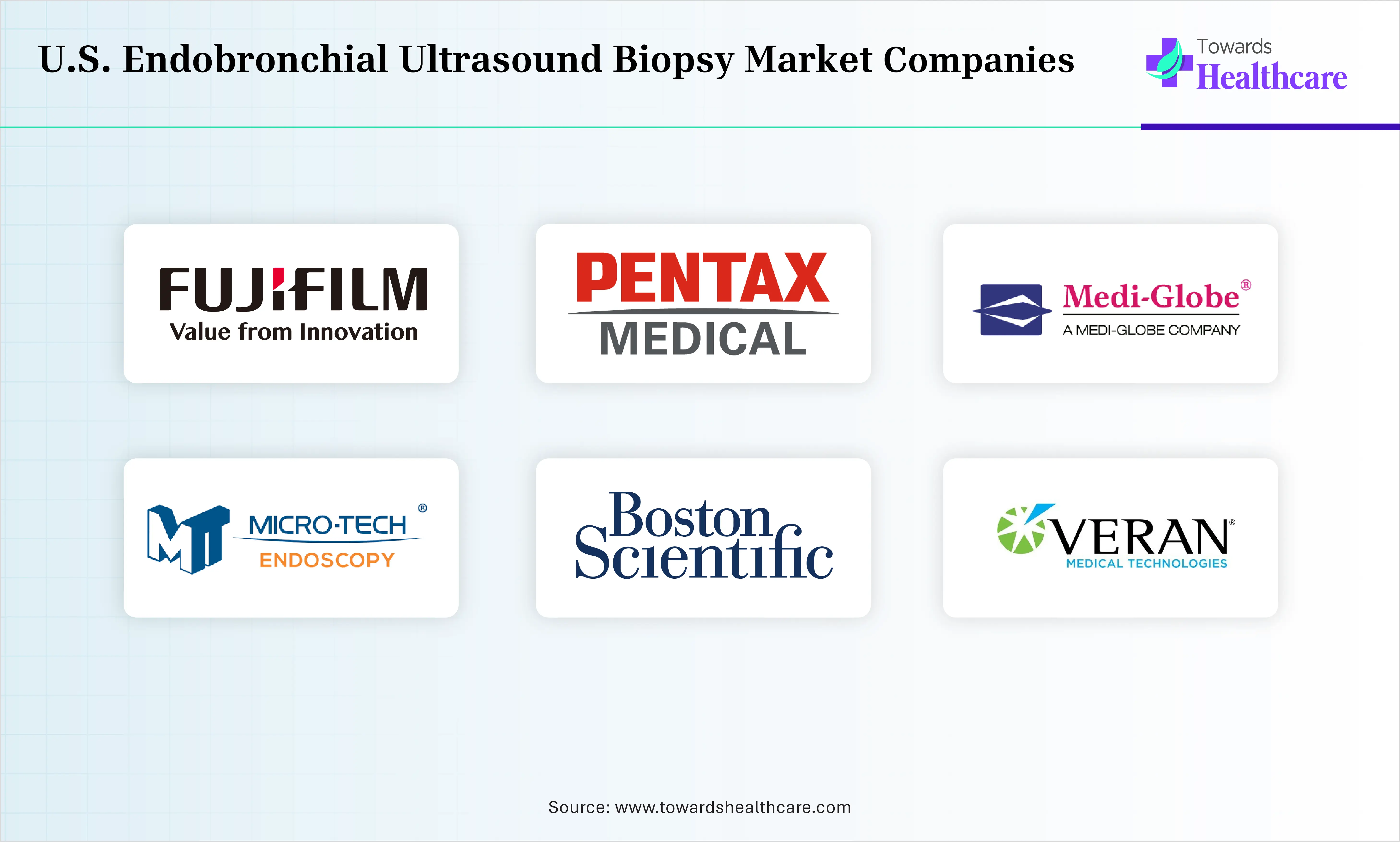 U.S. Endobronchial Ultrasound Biopsy Market Companies are Olympus Corporation, Medtronic plc, Fujifilm Holdings Corporation, Medi-Globe GmbH, PENTAX Medical, Micro-Tech Endoscopy, Boston Scientific Corporation, Verna Medical Technologies, Cook Medical, Medtronic plc