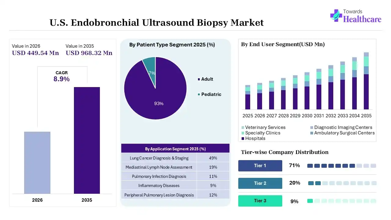 U.S. Endobronchial Ultrasound Biopsy Market Overview