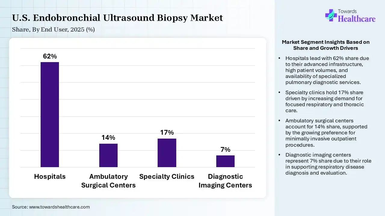 U.S. Endobronchial Ultrasound Biopsy Market By End User, (Hospitals) Segment Dominates by 62% in 2025.