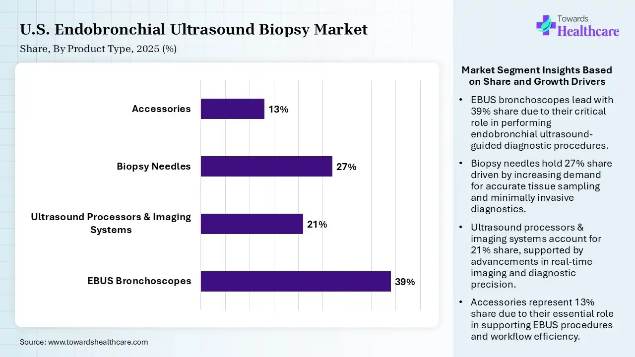 U.S. Endobronchial Ultrasound Biopsy Market By Product Type, (EBUS Bronchoscopes) Segment Dominates by 39% in 2025.