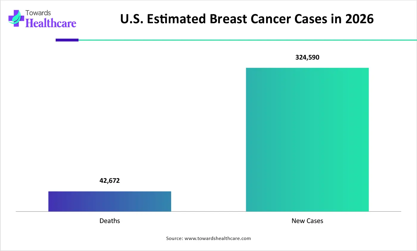 U.S. Estimated Breast Cancer Cases in 2026 U.S. Estimated Breast Cancer Cases in 2026