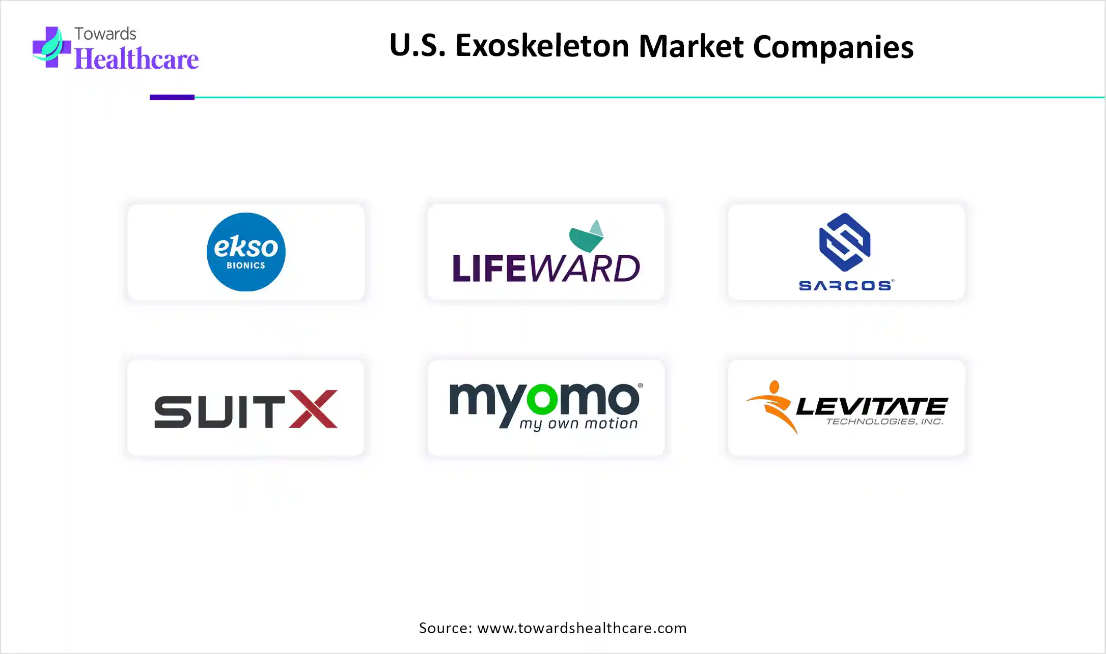 U.S. Exoskeleton Market Top Companies U.S. Exoskeleton Market Companies are Ekso Bionics Holdings, Inc., Lifeward Ltd., Sarcos Technology & Robotics Corp, SuitX, Myomo, Inc.