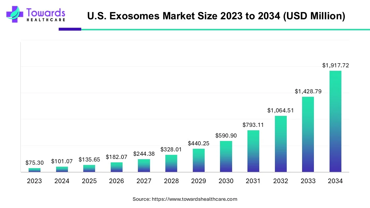 U.S. Exosomes Market Size 2023 - 2034 U.S. Exosomes Market Size 2023 - 2034