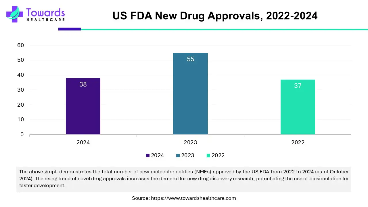 US FDA New Drug Approvals, 2022 - 2024 US FDA New Drug Approvals, 2022 - 2024