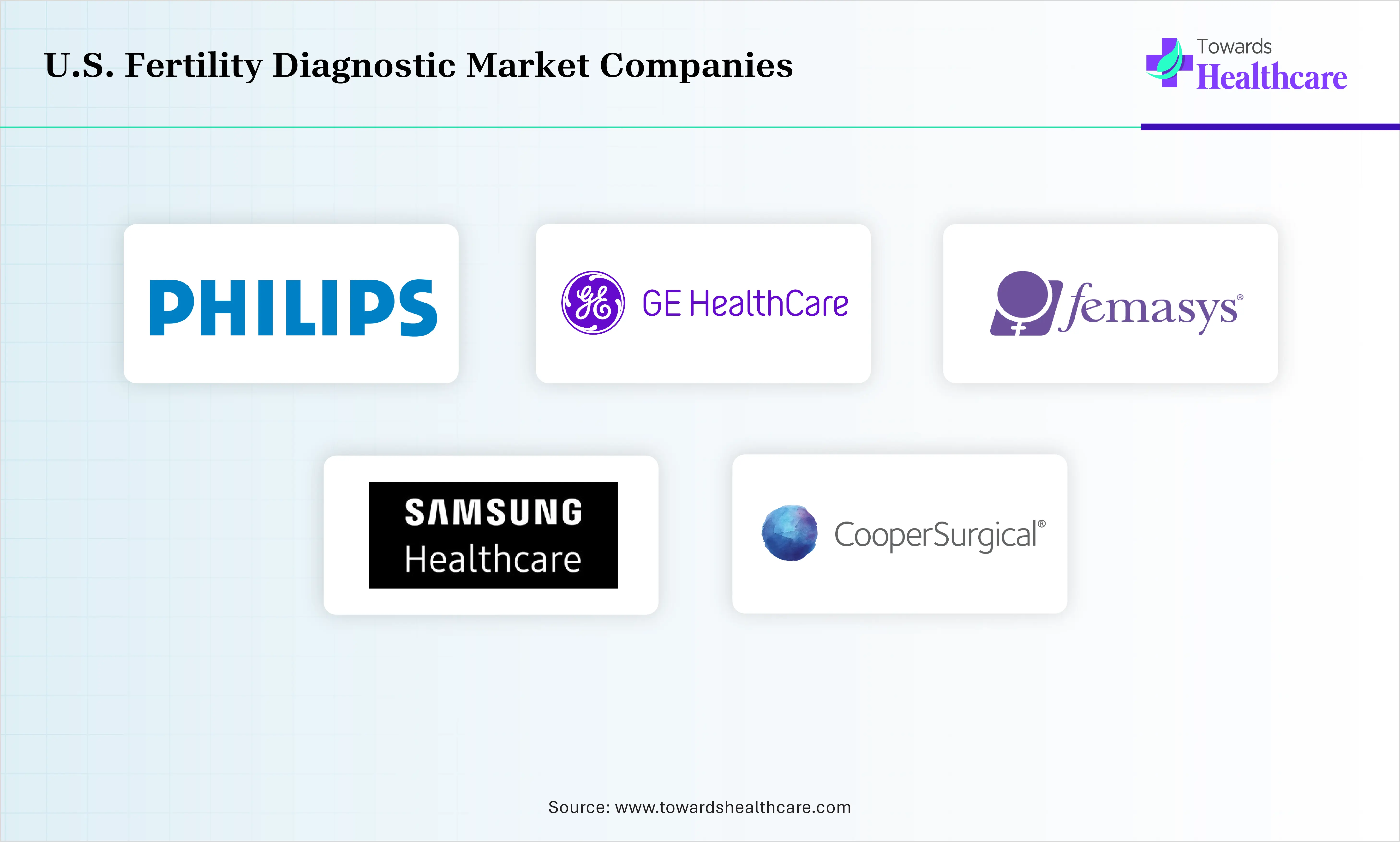 U.S. Fertility Diagnostic Market GE HealthCare, Koninklijke Philips N.V., Samsung Healthcare, CooperSurgical, Inc., Femasys Inc. U.S. Fertility Diagnostic Market Companies