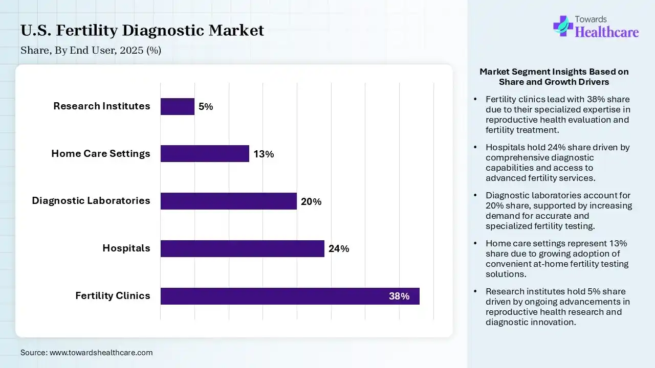 U.S. Fertility Diagnostic Market Share, By End User, 2025 (%) U.S. Fertility Diagnostic Market, By End User, (Fertility Clinics) Segment Dominates by 38% in 2025.