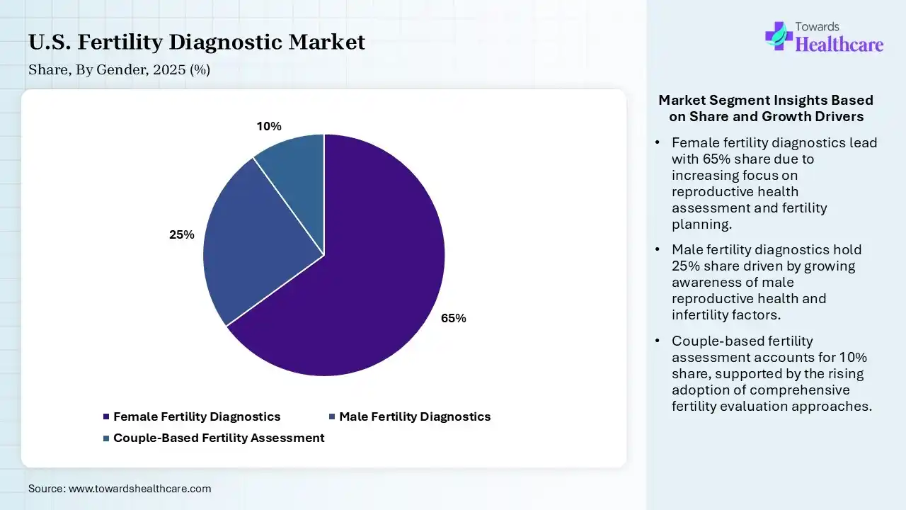 U.S. Fertility Diagnostic Market Share, By Gender, 2025 (%) U.S. Fertility Diagnostic Market, By Gender, (Female Fertility Diagnostics) Segment Dominates by 65% in 2025.