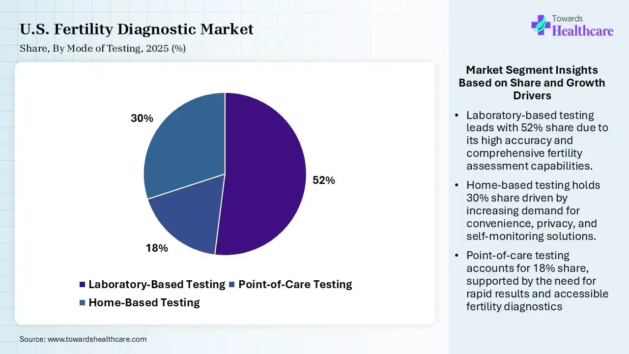 U.S. Fertility Diagnostic Market Share, By Mode of Testing, 2025 (%) U.S. Fertility Diagnostic Market, By Mode of Testing, (Laboratory-Based Testing) Segment Dominates by 52% in 2025.