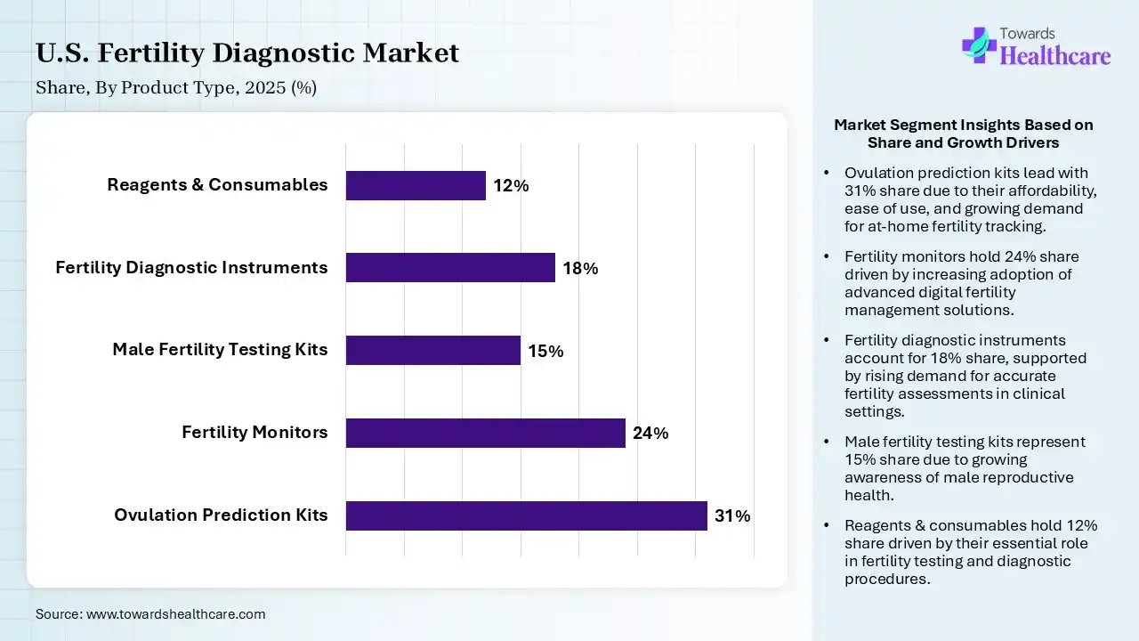 U.S. Fertility DiagnosticMarket Share, By Product Type, 2025 (%) U.S. Fertility Diagnostic Market, By Product Type, (Ovulation Prediction Kits) Segment Dominates by 31% in 2025.