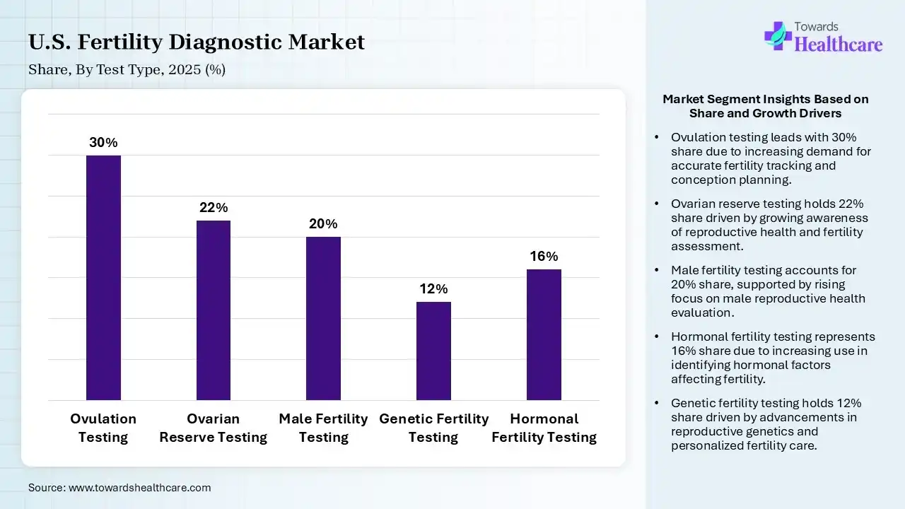 U.S. Fertility Diagnostic Market Share, By Test Type, 2025 (%) U.S. Fertility Diagnostic Market, By Test Type, (Ovulation Testing) Segment Dominates by 30% in 2025.