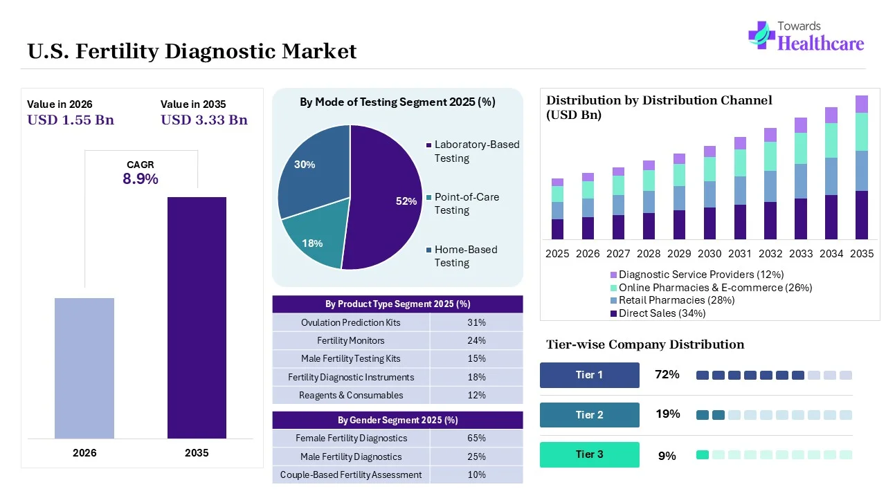 U.S. Fertility Diagnostic Market to Grow USD 1.55 Billion in 2026 U.S. Fertility Diagnostic Market Key Highlights