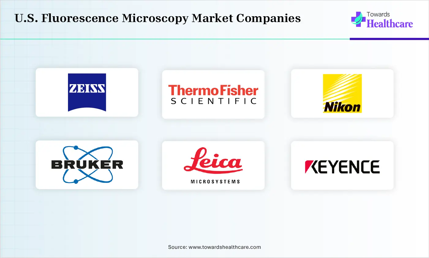 U.S. Fluorescence Microscopy Market Top Companies U.S. Fluorescence Microscopy Market Companies are Carl Zeiss AG, Thermo Fisher Scientific Inc., Nikon Corporation, Bruker Corporation, Leica Microsystems, Keyence Corporation, Evident Corporation