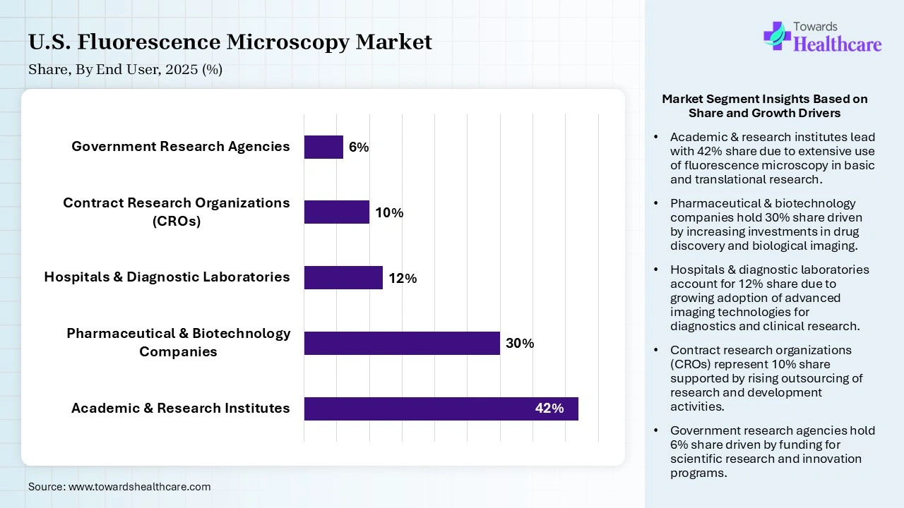 U.S. Fluorescence Microscopy Market Share, By End User, 2025 (%) U.S. Fluorescence Microscopy Market By End User, (Academic & Research Institutes) Segment Dominates by 42% in 2025.