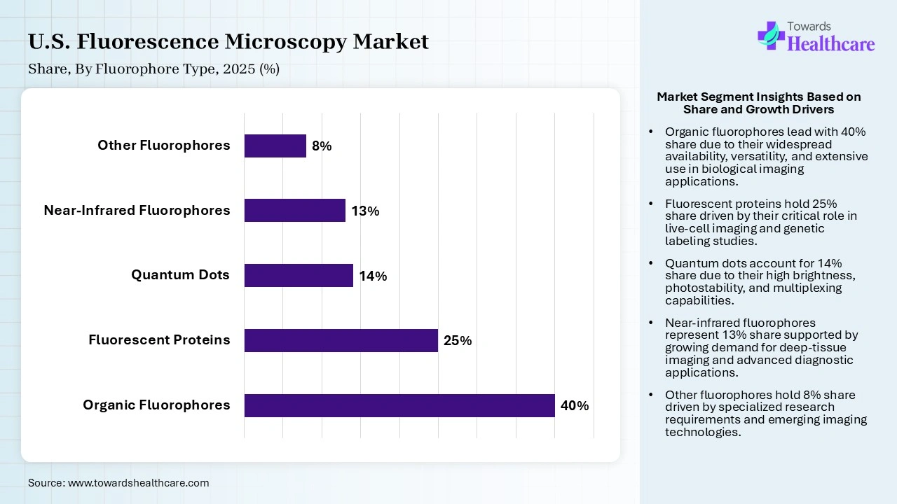U.S. Fluorescence Microscopy Market Share, By Fluorophore Type, 2025 (%) U.S. Fluorescence Microscopy Market By Fluorophore Type, (Organic Fluorophores) Segment Dominates by 40% in 2025.