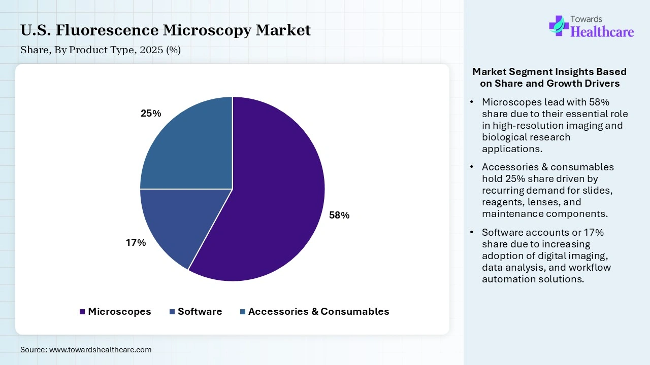 U.S. Fluorescence Microscopy Market Share, By Product Type, 2025 (%) U.S. Fluorescence Microscopy Market By Product Type, (Microscopes) Segment Dominates by 58% in 2025.