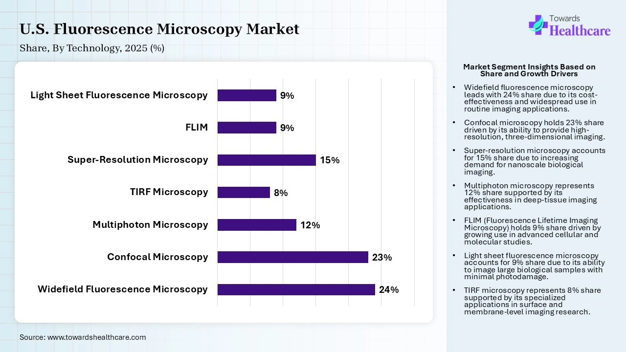 U.S. Fluorescence Microscopy Market Share, By Technology, 2025 (%) U.S. Fluorescence Microscopy Market By Technology, (Widefield Fluorescence Microscopy) Segment Dominates by 24% in 2025.